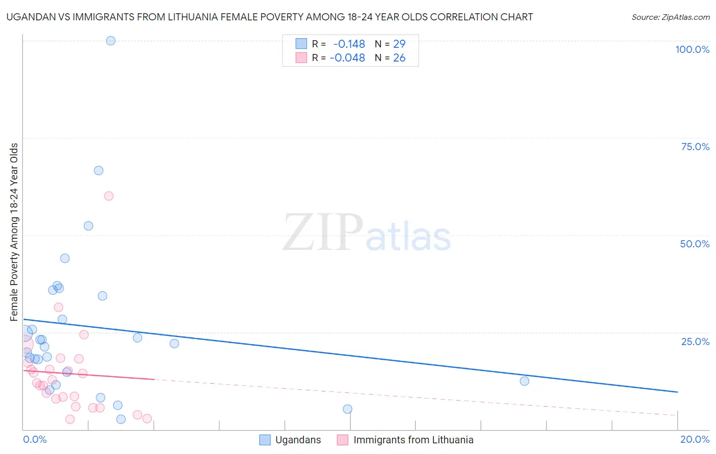Ugandan vs Immigrants from Lithuania Female Poverty Among 18-24 Year Olds