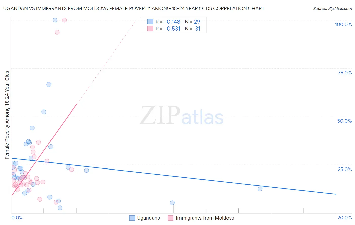 Ugandan vs Immigrants from Moldova Female Poverty Among 18-24 Year Olds