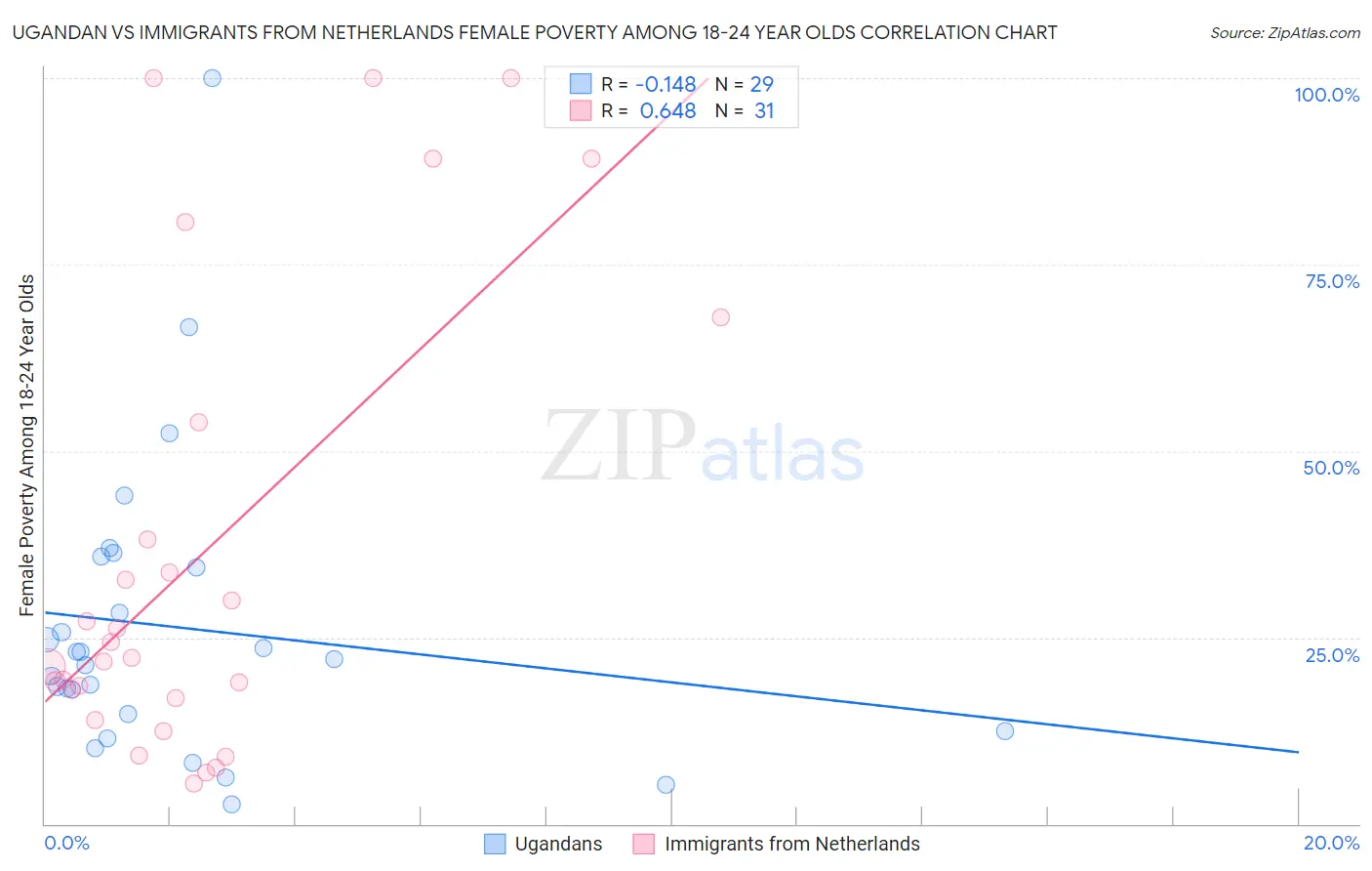 Ugandan vs Immigrants from Netherlands Female Poverty Among 18-24 Year Olds