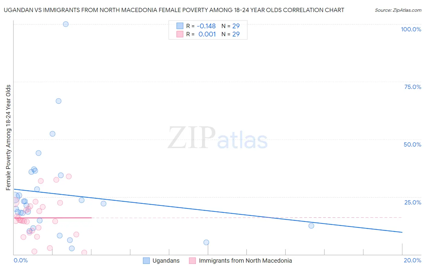 Ugandan vs Immigrants from North Macedonia Female Poverty Among 18-24 Year Olds