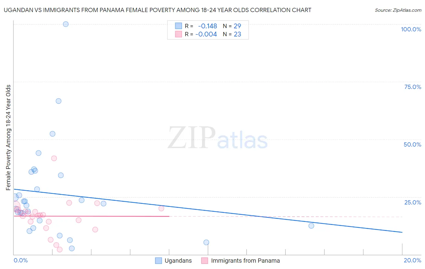 Ugandan vs Immigrants from Panama Female Poverty Among 18-24 Year Olds