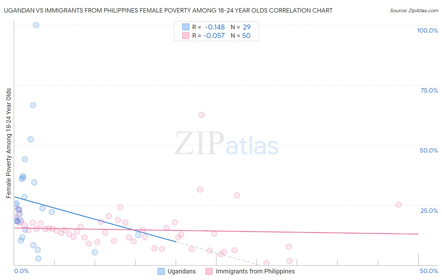 Ugandan vs Immigrants from Philippines Female Poverty Among 18-24 Year Olds