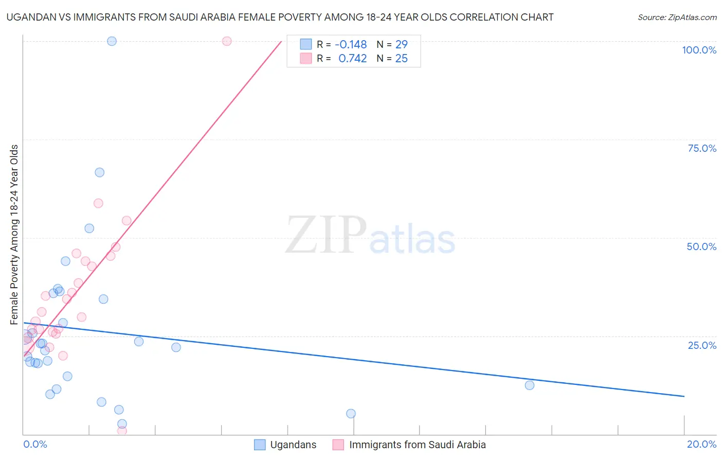 Ugandan vs Immigrants from Saudi Arabia Female Poverty Among 18-24 Year Olds