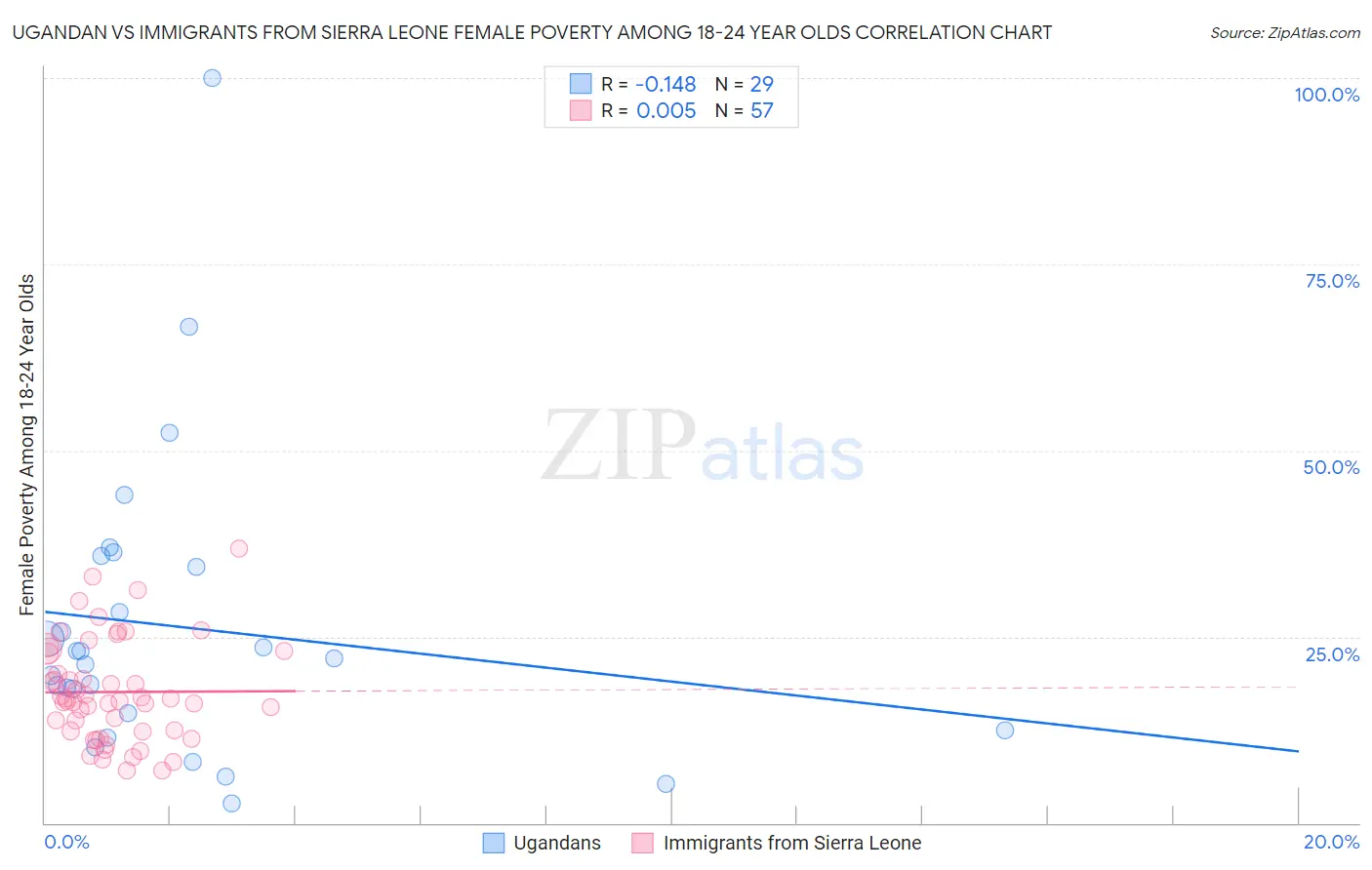 Ugandan vs Immigrants from Sierra Leone Female Poverty Among 18-24 Year Olds