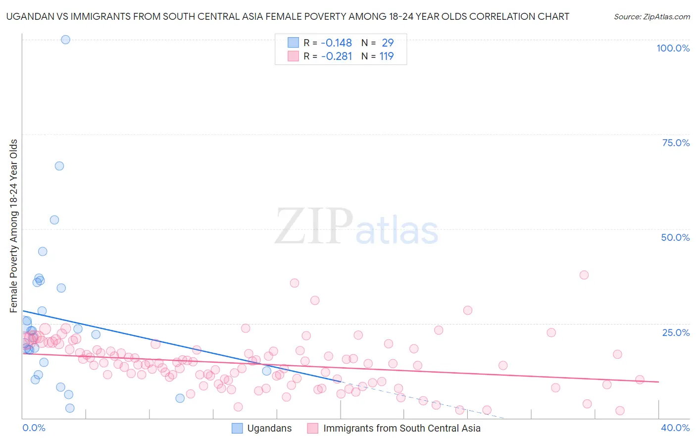 Ugandan vs Immigrants from South Central Asia Female Poverty Among 18-24 Year Olds