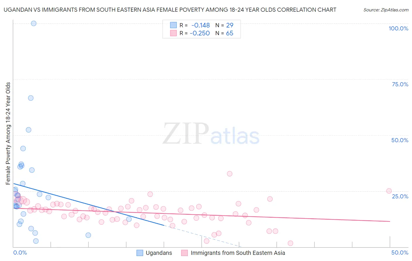 Ugandan vs Immigrants from South Eastern Asia Female Poverty Among 18-24 Year Olds