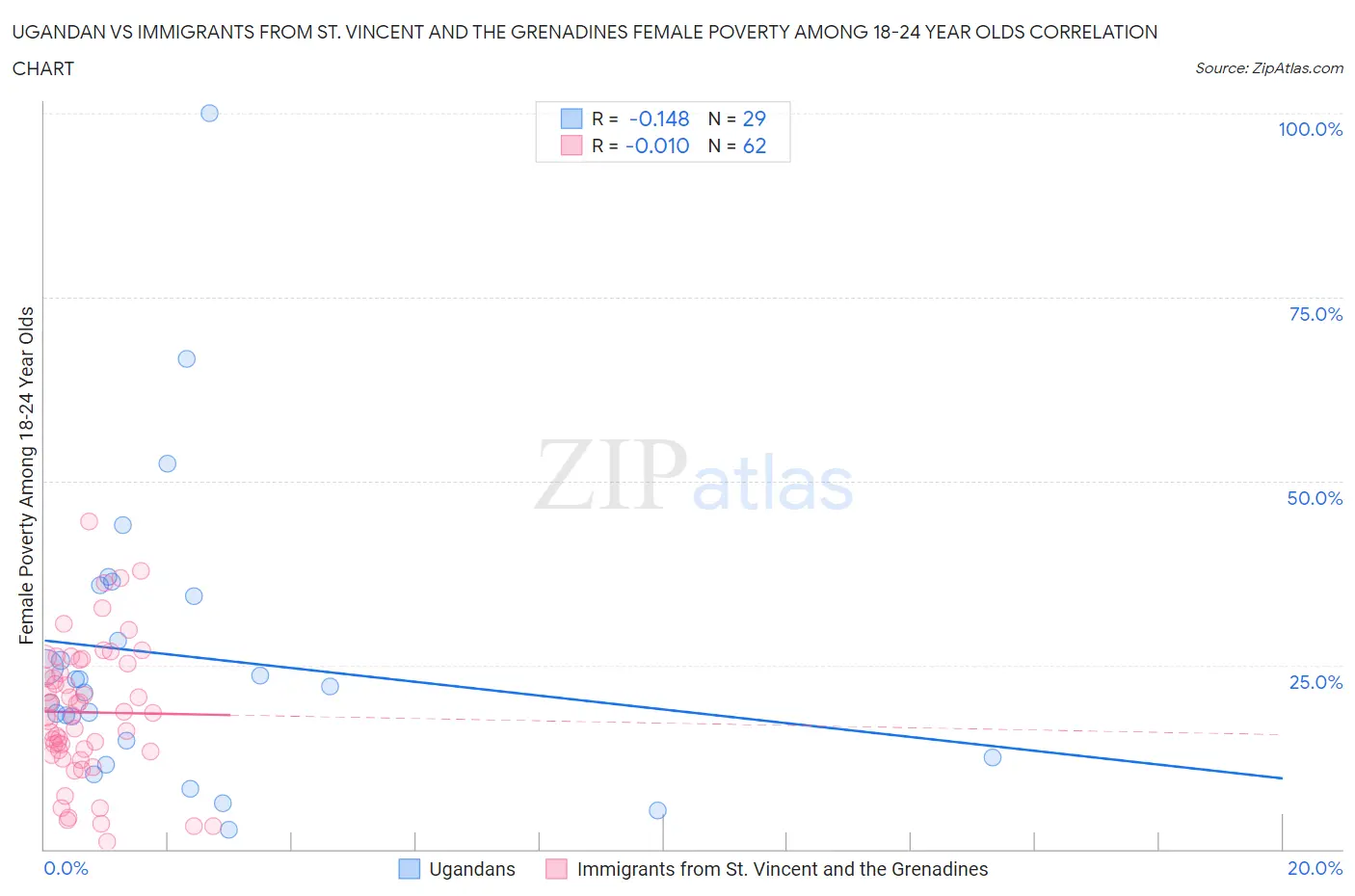 Ugandan vs Immigrants from St. Vincent and the Grenadines Female Poverty Among 18-24 Year Olds