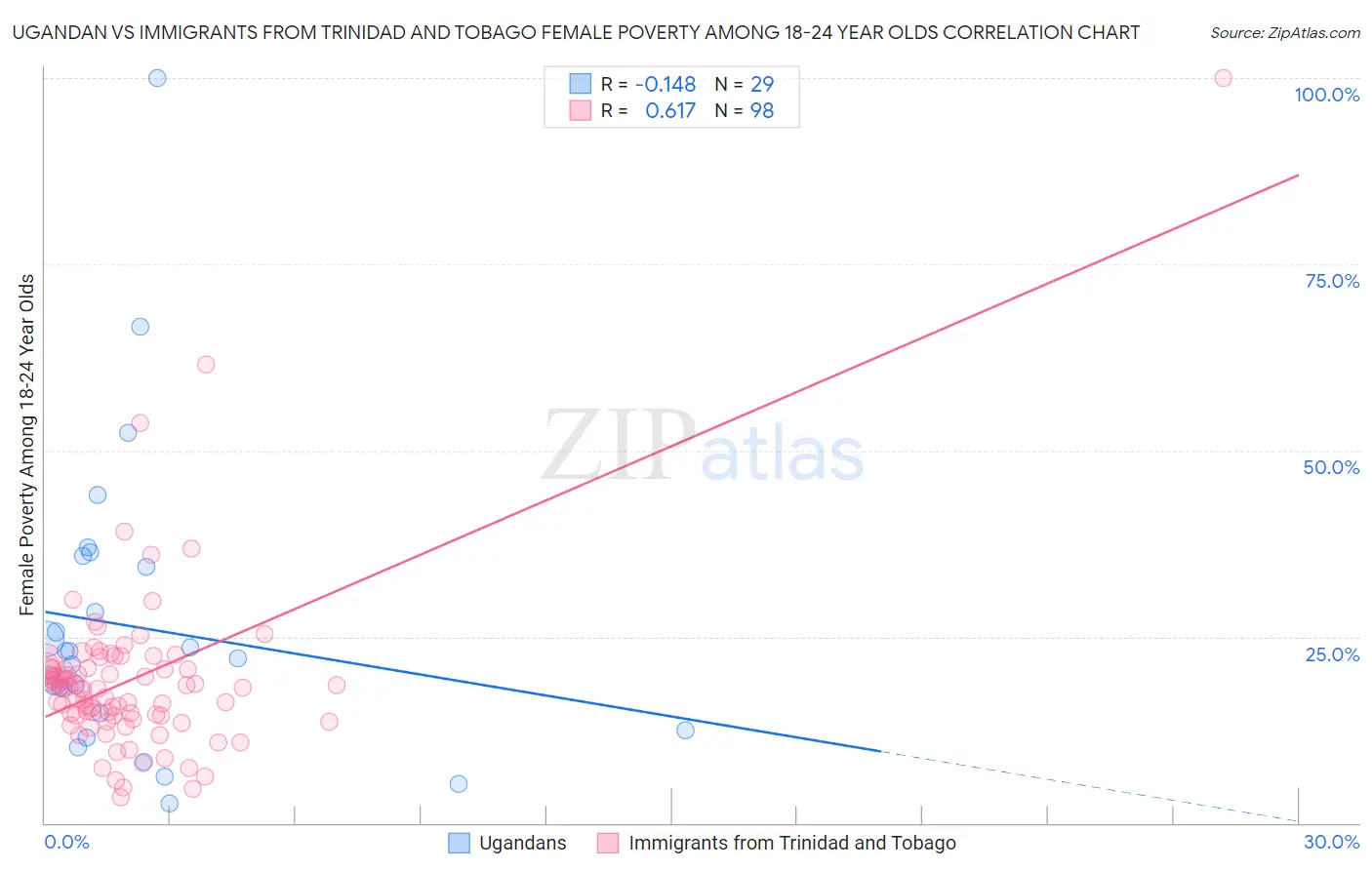 Ugandan vs Immigrants from Trinidad and Tobago Female Poverty Among 18-24 Year Olds