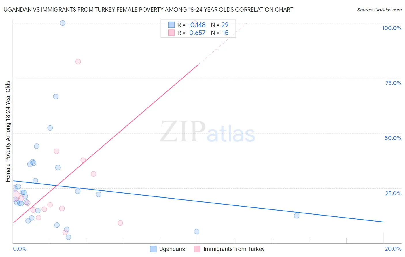 Ugandan vs Immigrants from Turkey Female Poverty Among 18-24 Year Olds