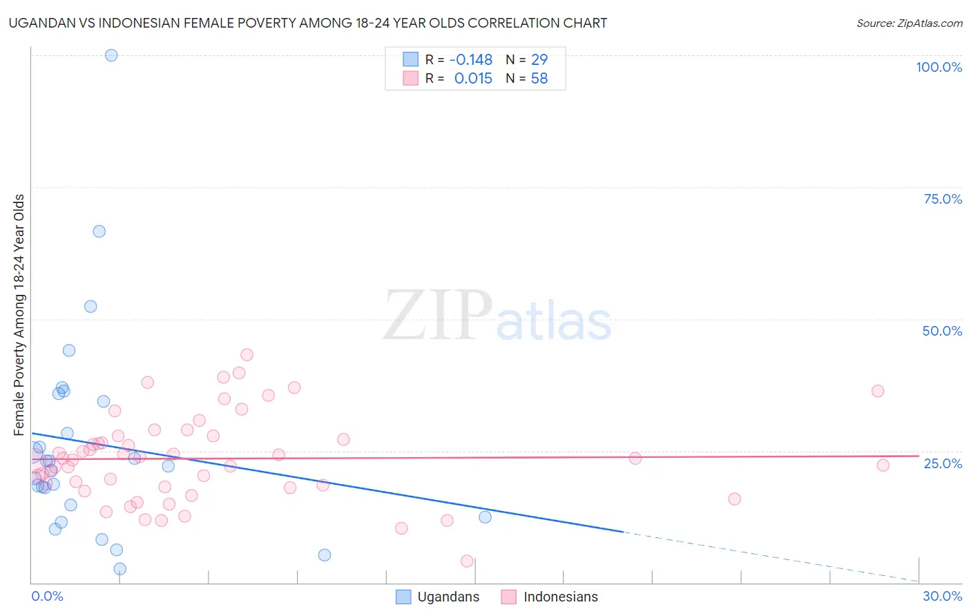 Ugandan vs Indonesian Female Poverty Among 18-24 Year Olds