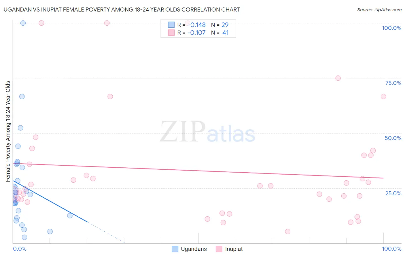 Ugandan vs Inupiat Female Poverty Among 18-24 Year Olds