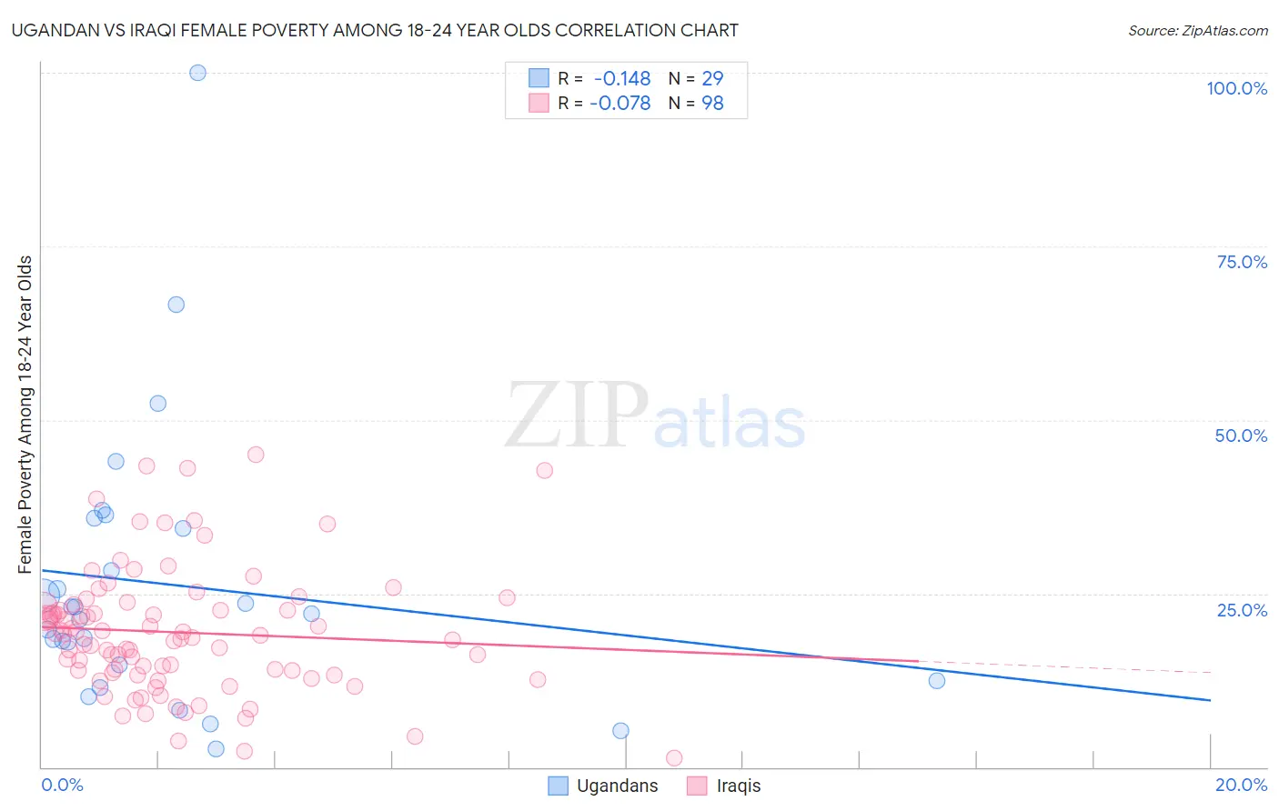 Ugandan vs Iraqi Female Poverty Among 18-24 Year Olds