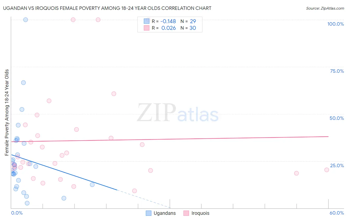 Ugandan vs Iroquois Female Poverty Among 18-24 Year Olds