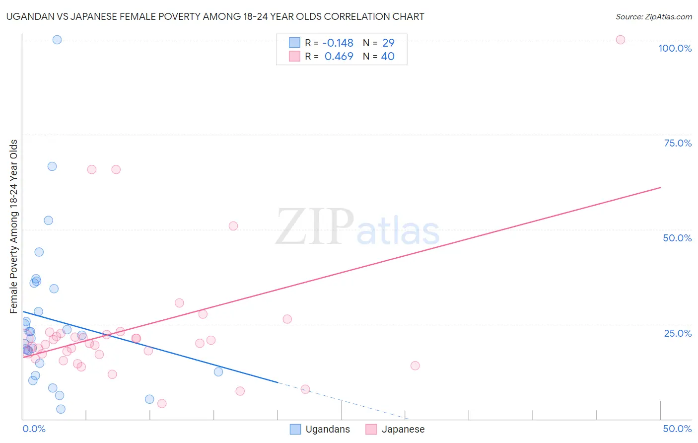 Ugandan vs Japanese Female Poverty Among 18-24 Year Olds