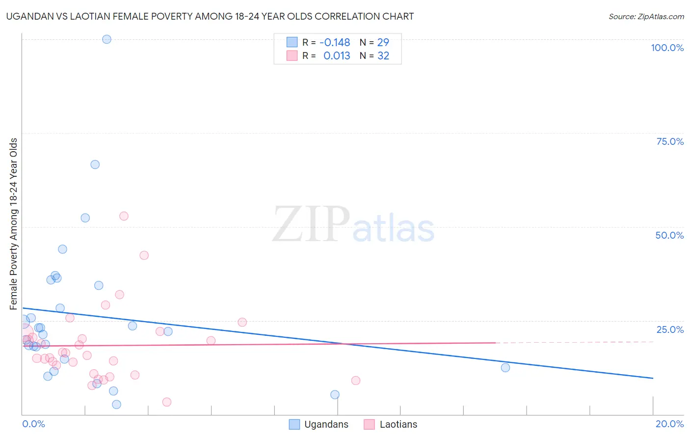 Ugandan vs Laotian Female Poverty Among 18-24 Year Olds