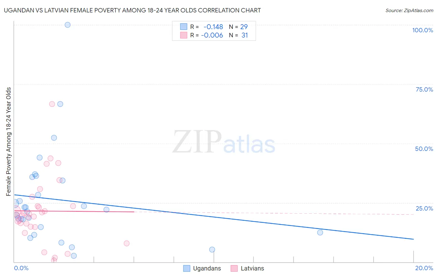 Ugandan vs Latvian Female Poverty Among 18-24 Year Olds