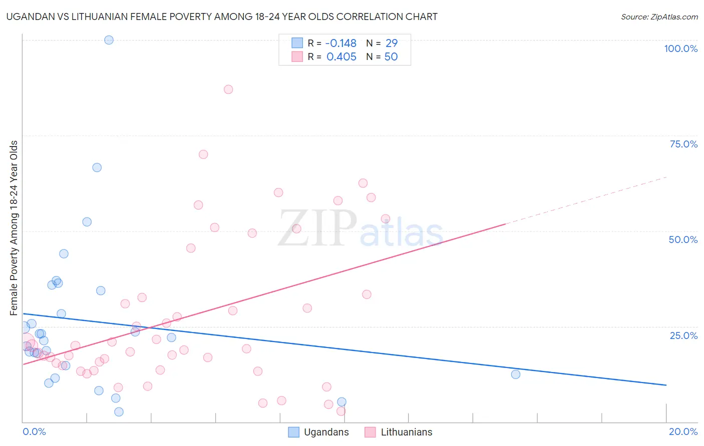 Ugandan vs Lithuanian Female Poverty Among 18-24 Year Olds