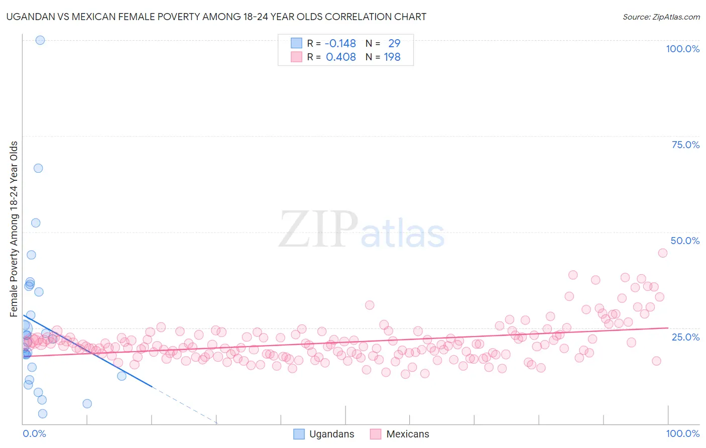 Ugandan vs Mexican Female Poverty Among 18-24 Year Olds