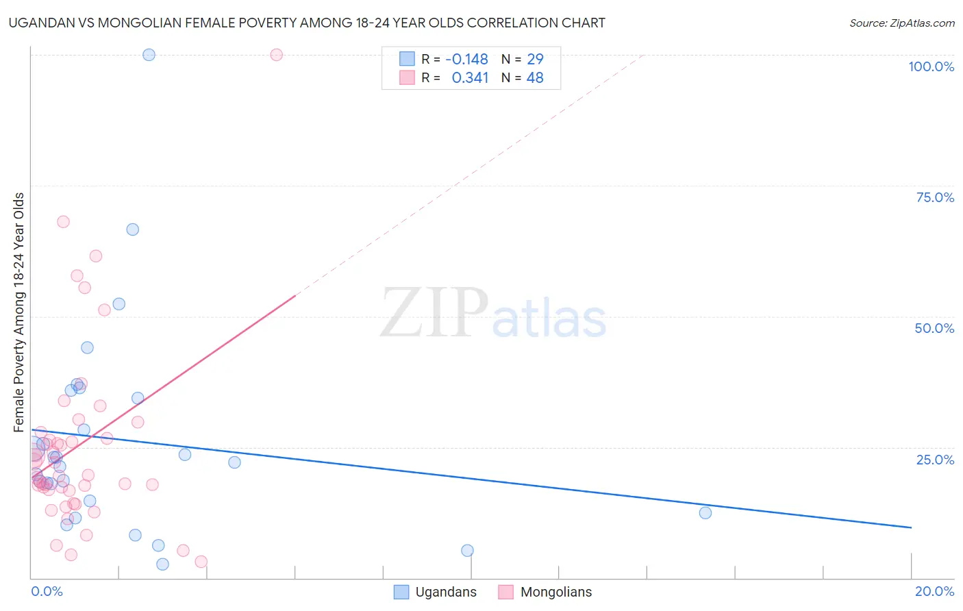 Ugandan vs Mongolian Female Poverty Among 18-24 Year Olds