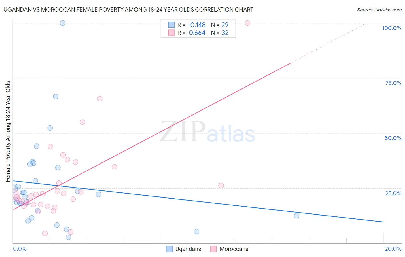 Ugandan vs Moroccan Female Poverty Among 18-24 Year Olds