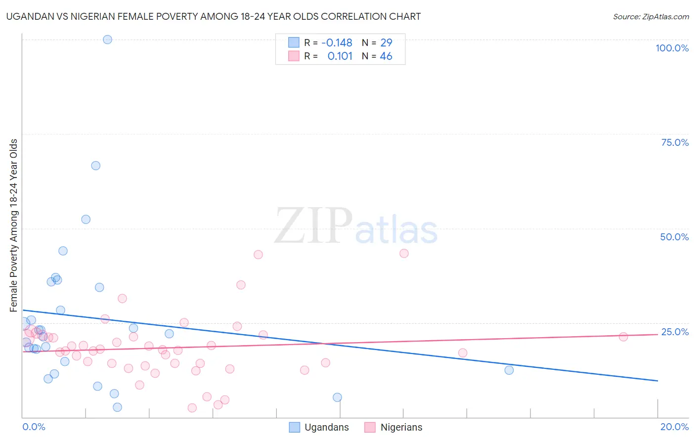 Ugandan vs Nigerian Female Poverty Among 18-24 Year Olds
