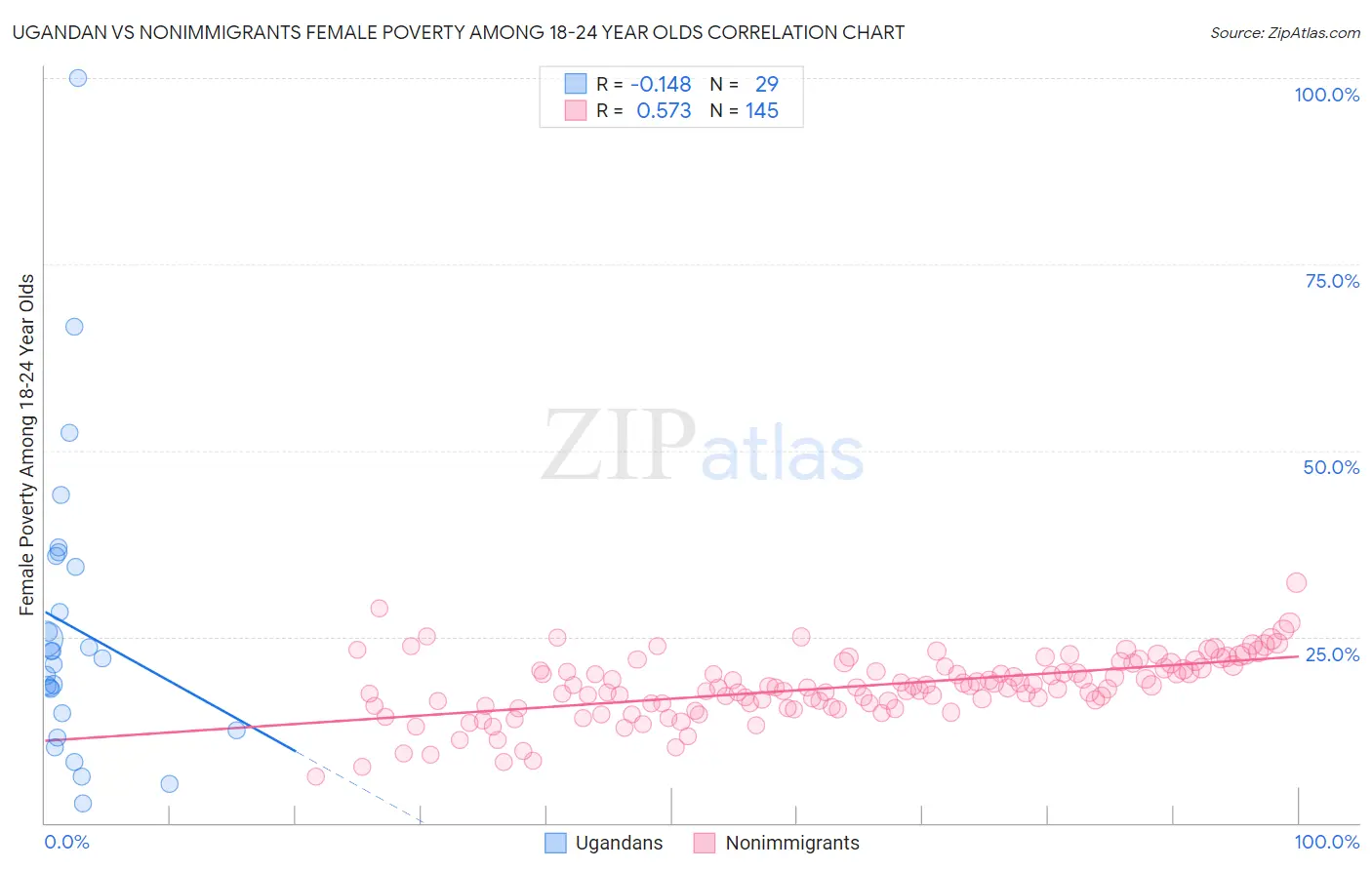 Ugandan vs Nonimmigrants Female Poverty Among 18-24 Year Olds