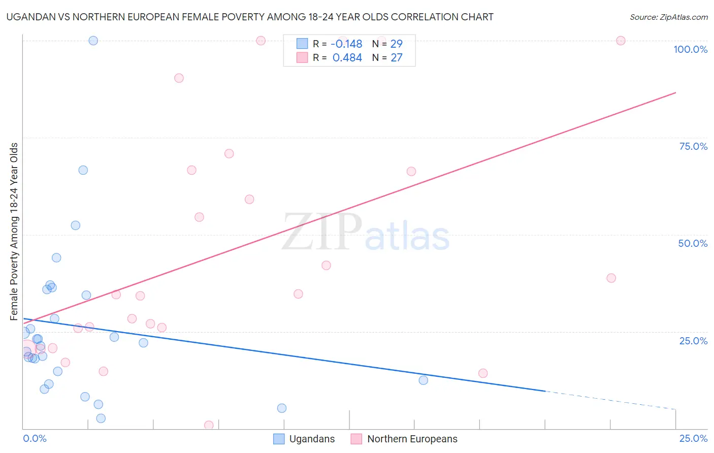 Ugandan vs Northern European Female Poverty Among 18-24 Year Olds