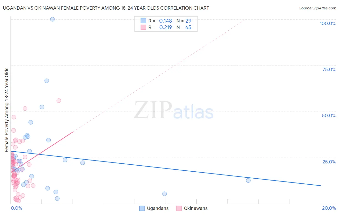 Ugandan vs Okinawan Female Poverty Among 18-24 Year Olds