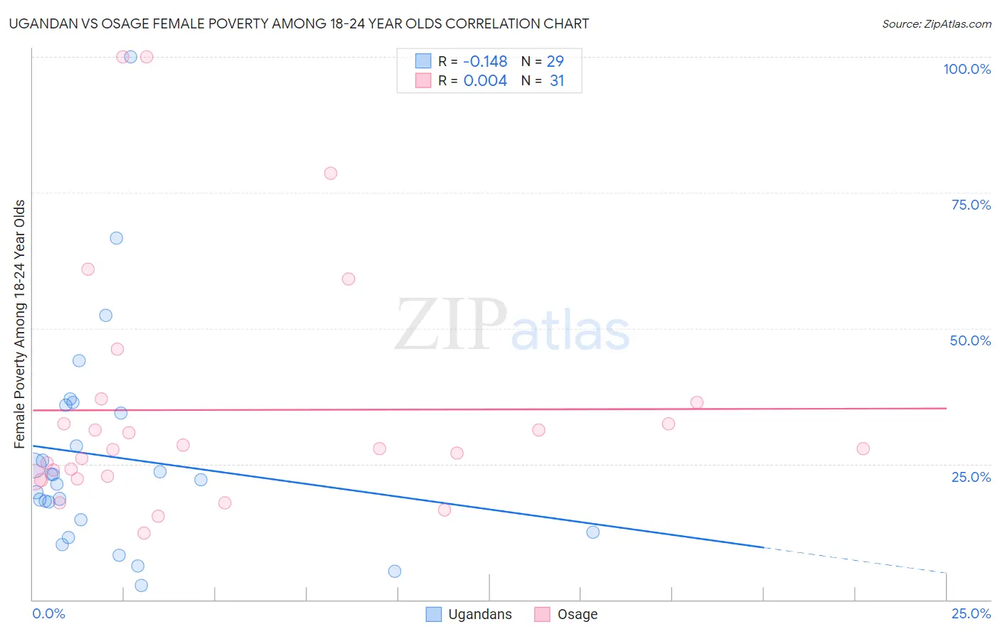 Ugandan vs Osage Female Poverty Among 18-24 Year Olds