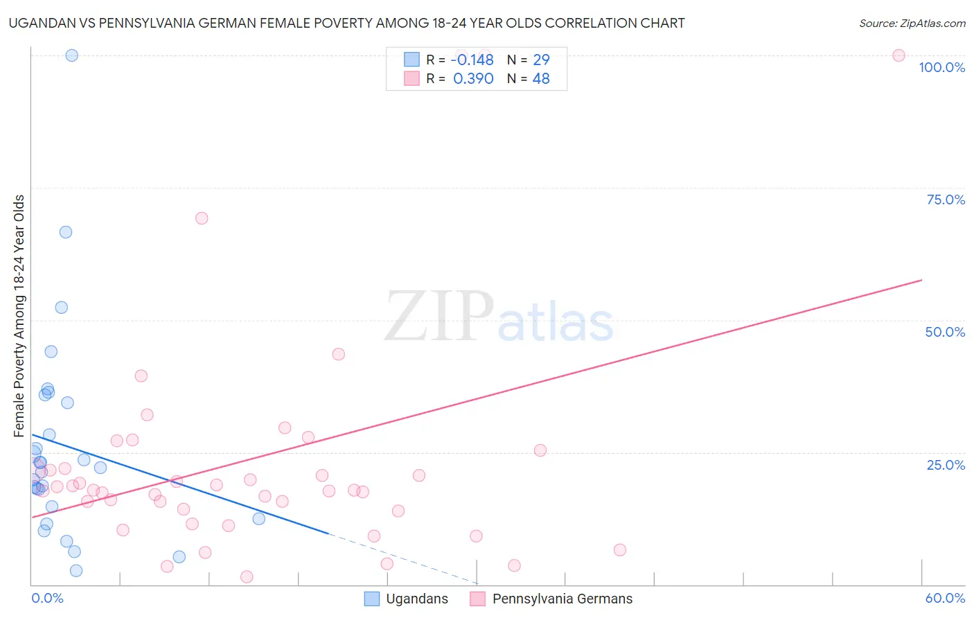 Ugandan vs Pennsylvania German Female Poverty Among 18-24 Year Olds