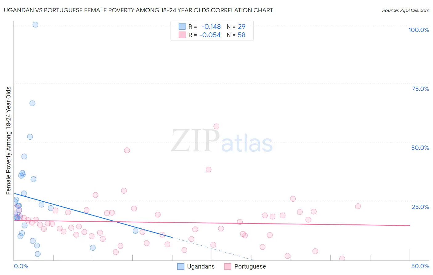 Ugandan vs Portuguese Female Poverty Among 18-24 Year Olds