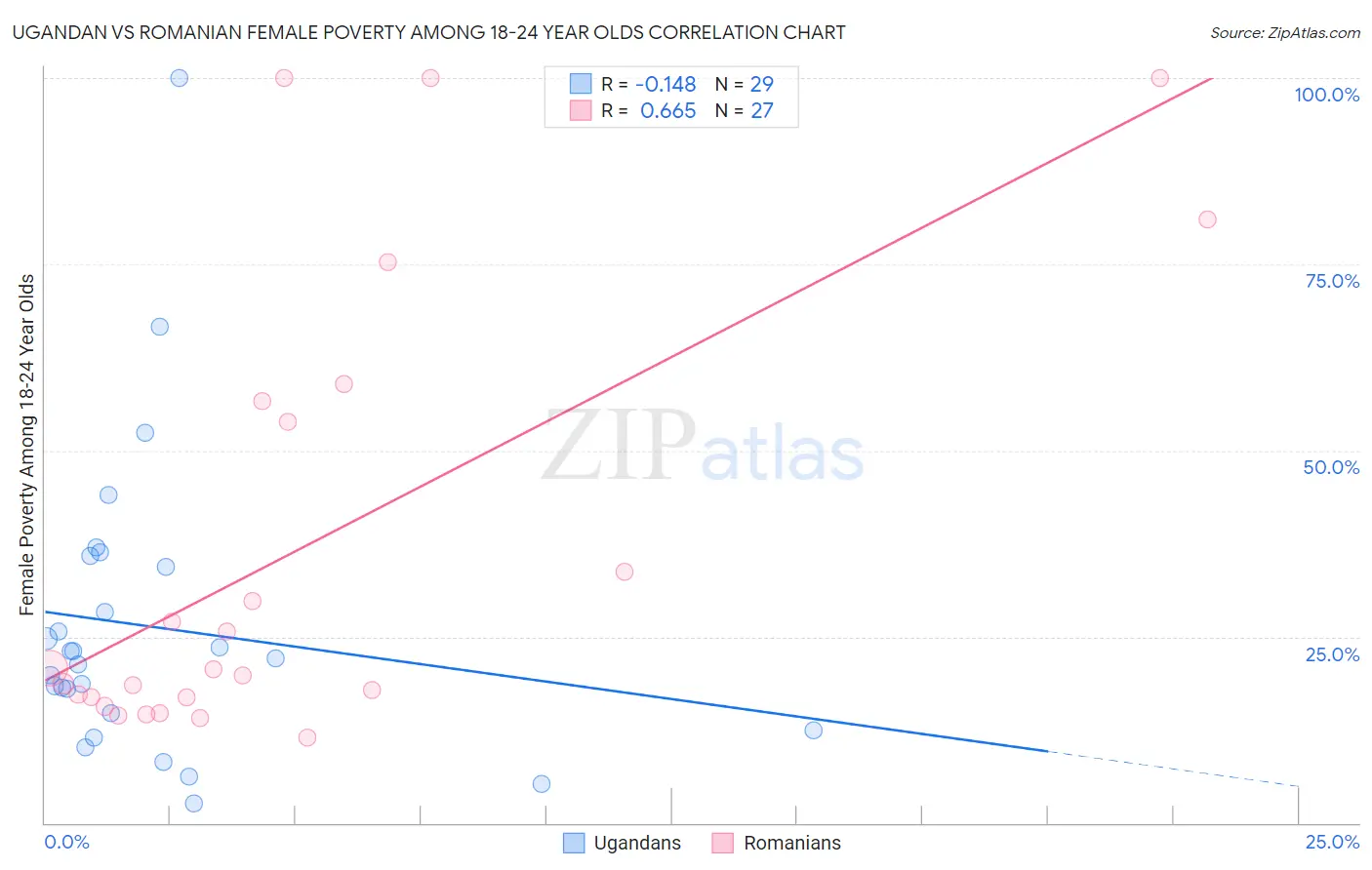 Ugandan vs Romanian Female Poverty Among 18-24 Year Olds