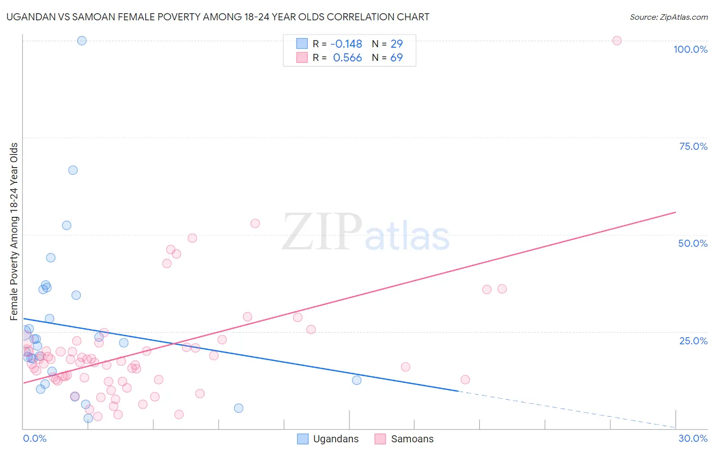Ugandan vs Samoan Female Poverty Among 18-24 Year Olds