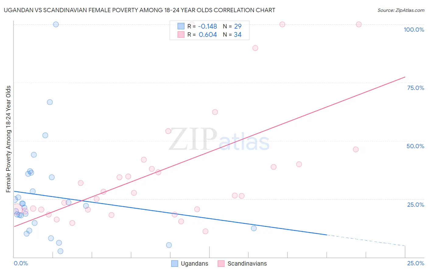 Ugandan vs Scandinavian Female Poverty Among 18-24 Year Olds