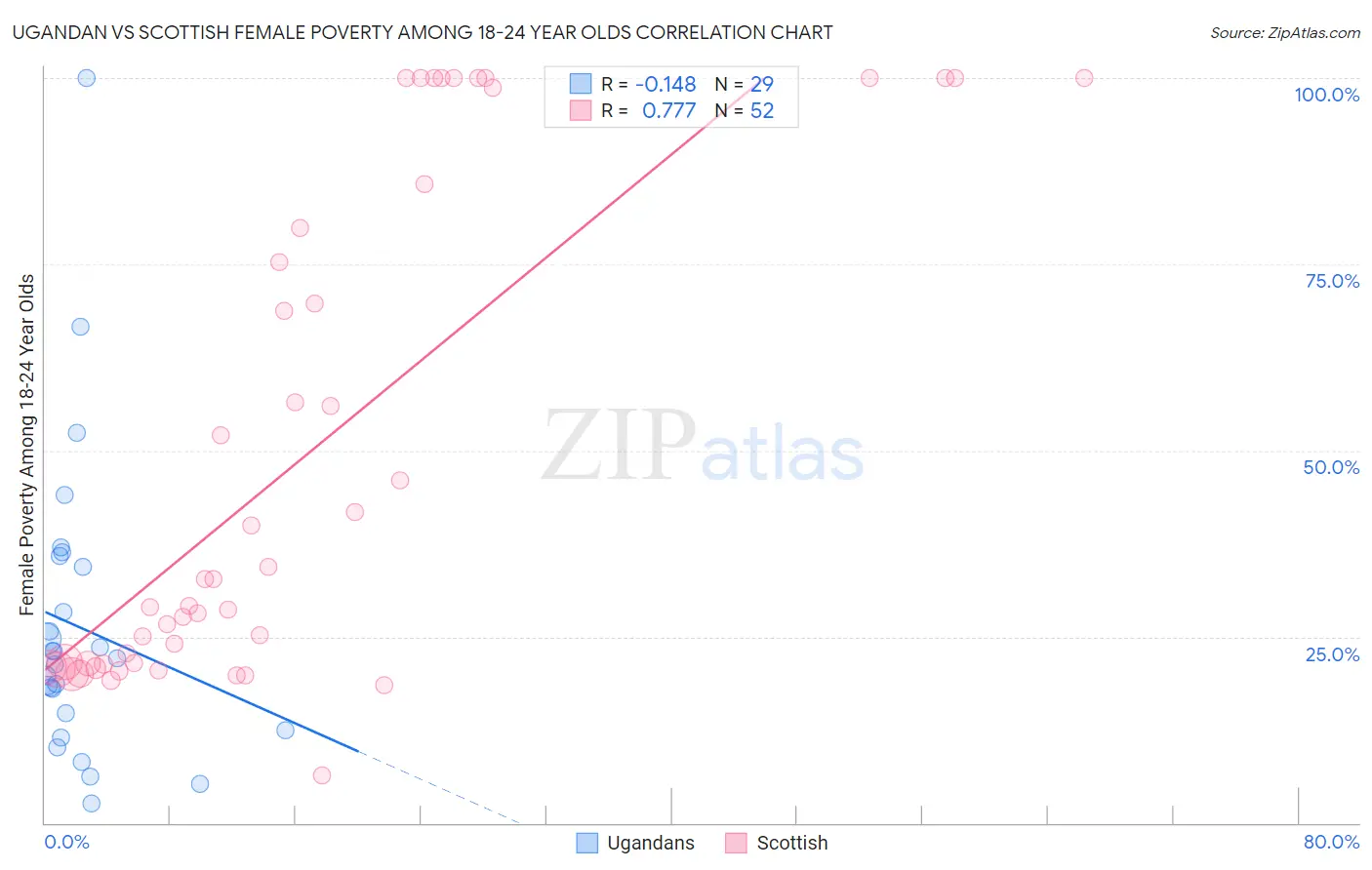 Ugandan vs Scottish Female Poverty Among 18-24 Year Olds