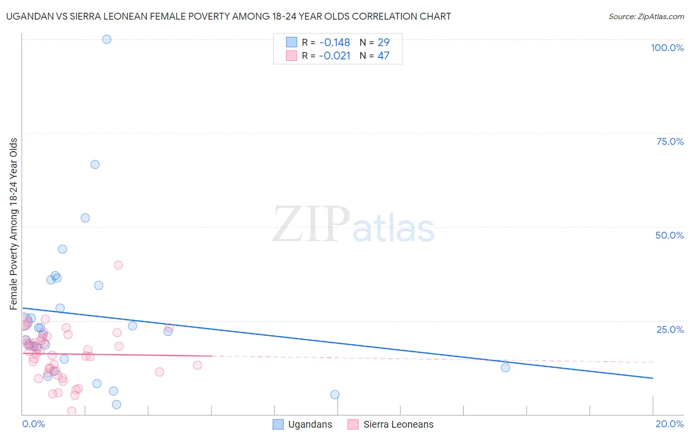Ugandan vs Sierra Leonean Female Poverty Among 18-24 Year Olds