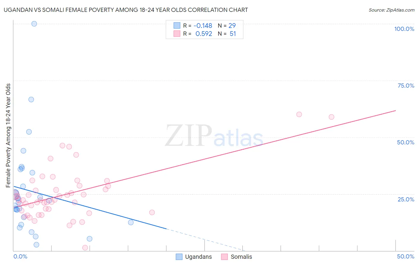 Ugandan vs Somali Female Poverty Among 18-24 Year Olds