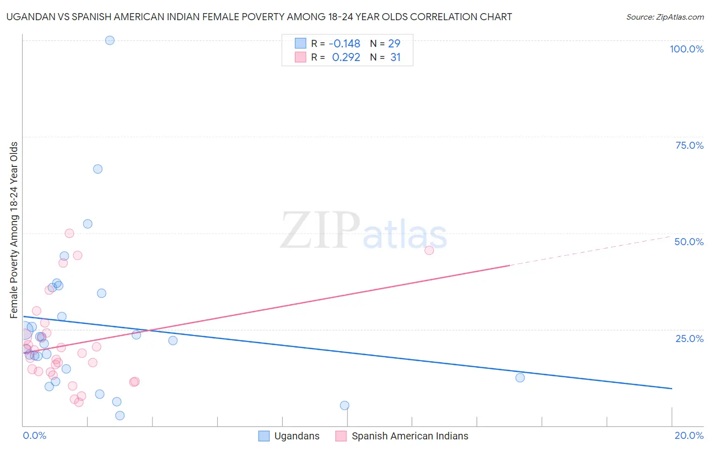 Ugandan vs Spanish American Indian Female Poverty Among 18-24 Year Olds