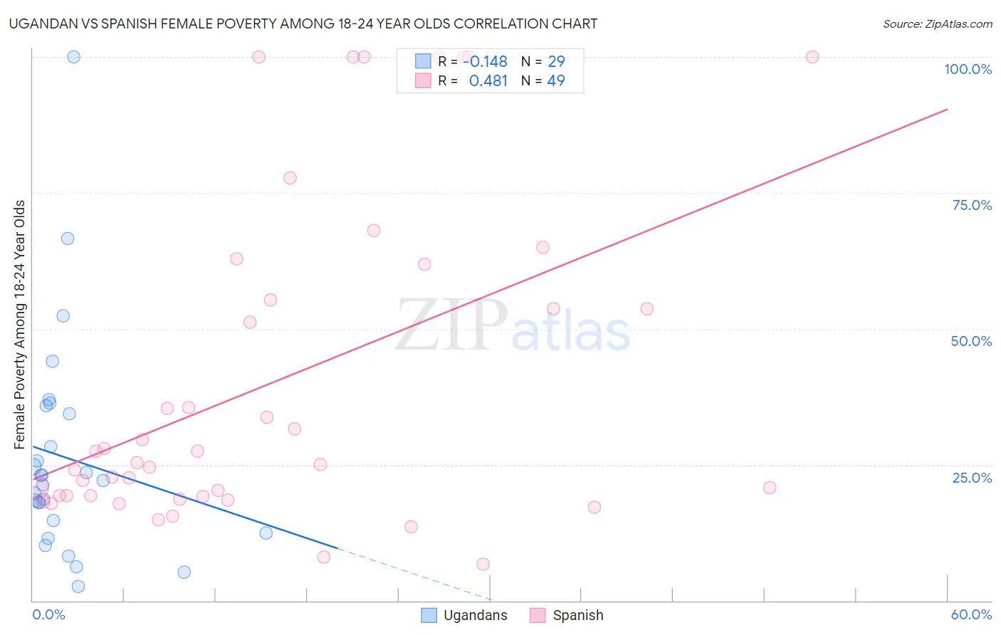 Ugandan vs Spanish Female Poverty Among 18-24 Year Olds