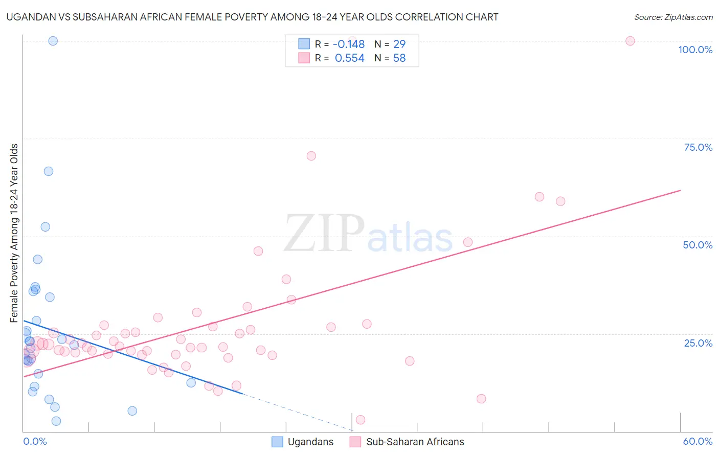 Ugandan vs Subsaharan African Female Poverty Among 18-24 Year Olds