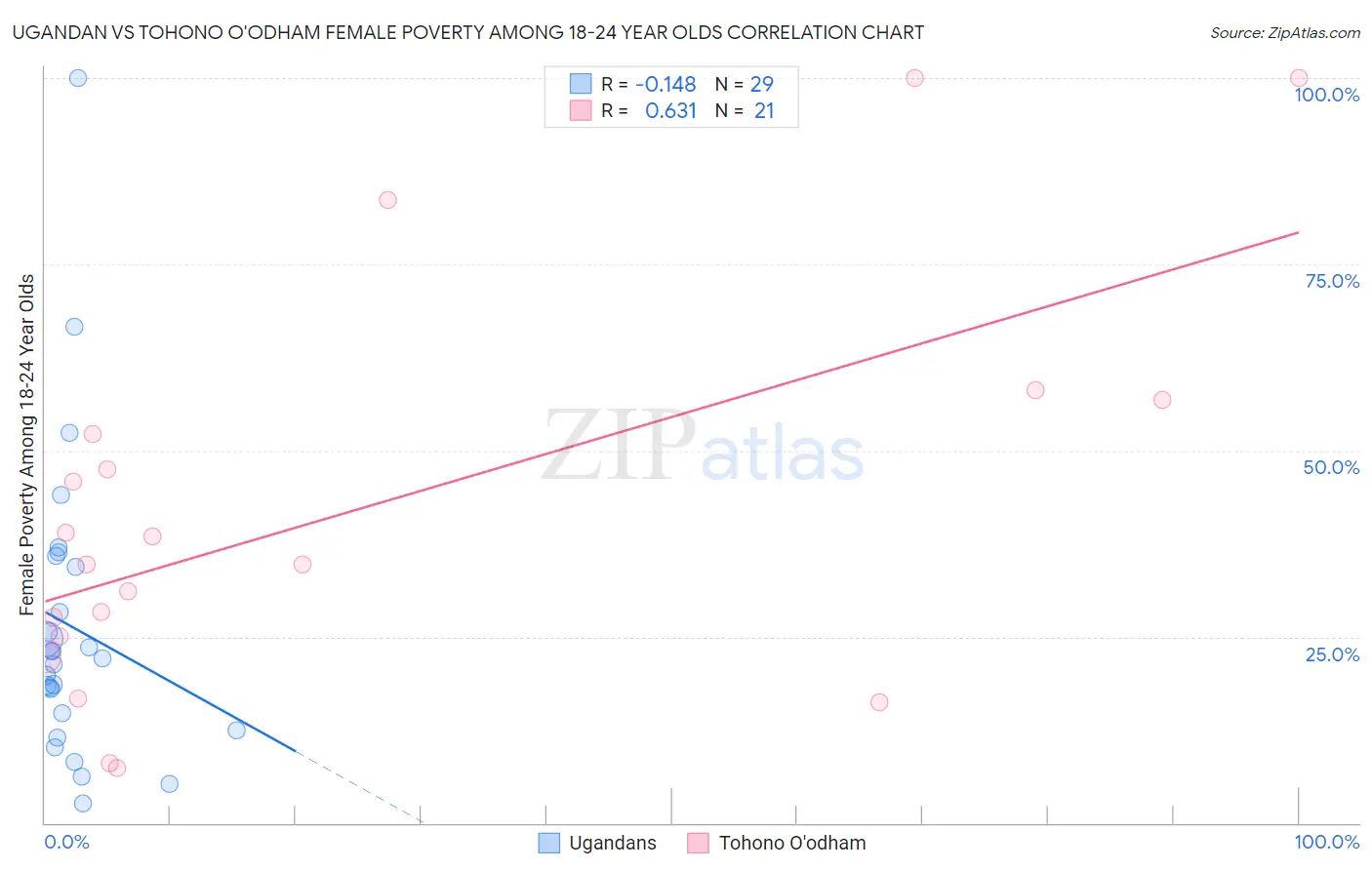 Ugandan vs Tohono O'odham Female Poverty Among 18-24 Year Olds