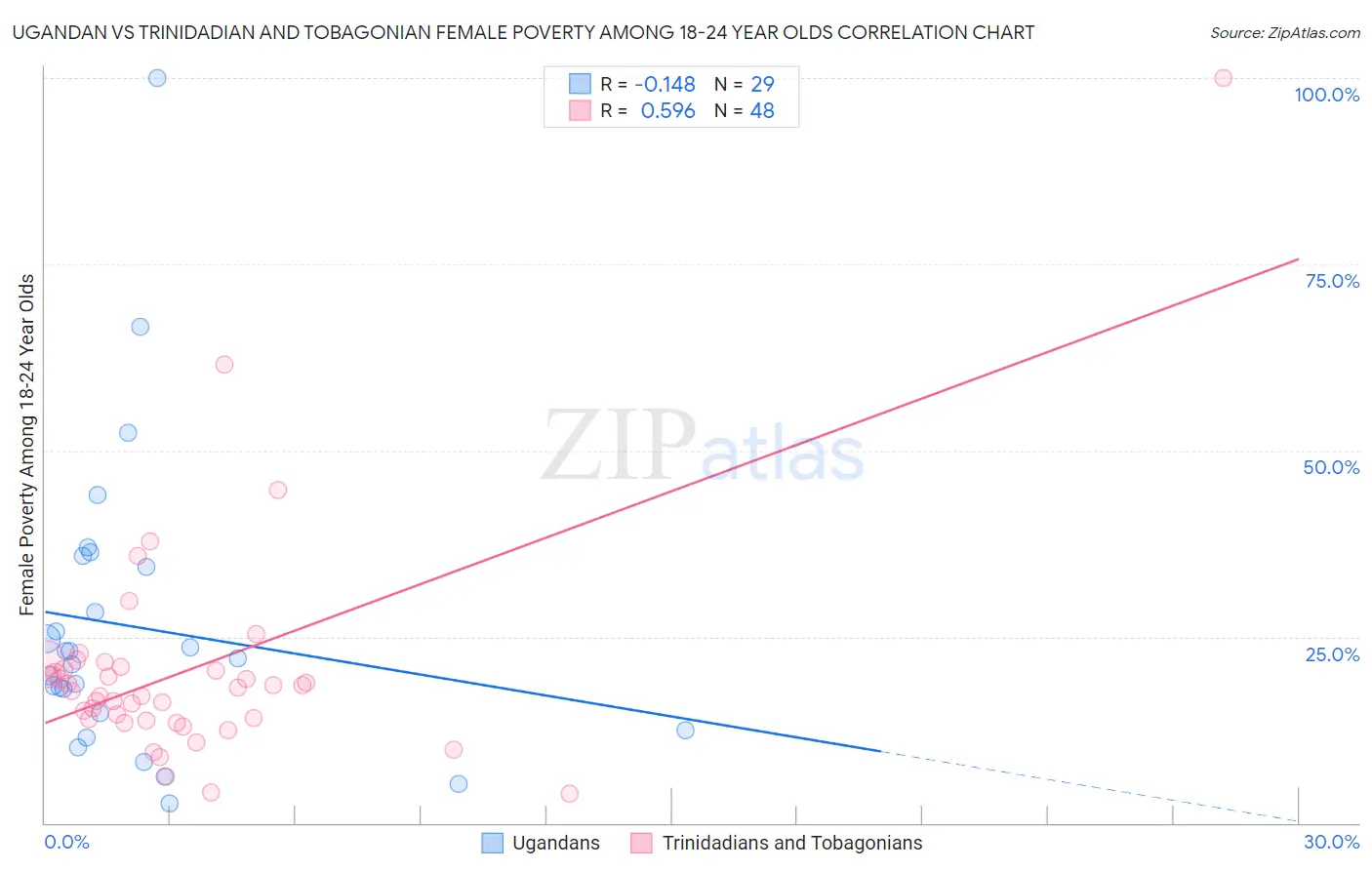 Ugandan vs Trinidadian and Tobagonian Female Poverty Among 18-24 Year Olds