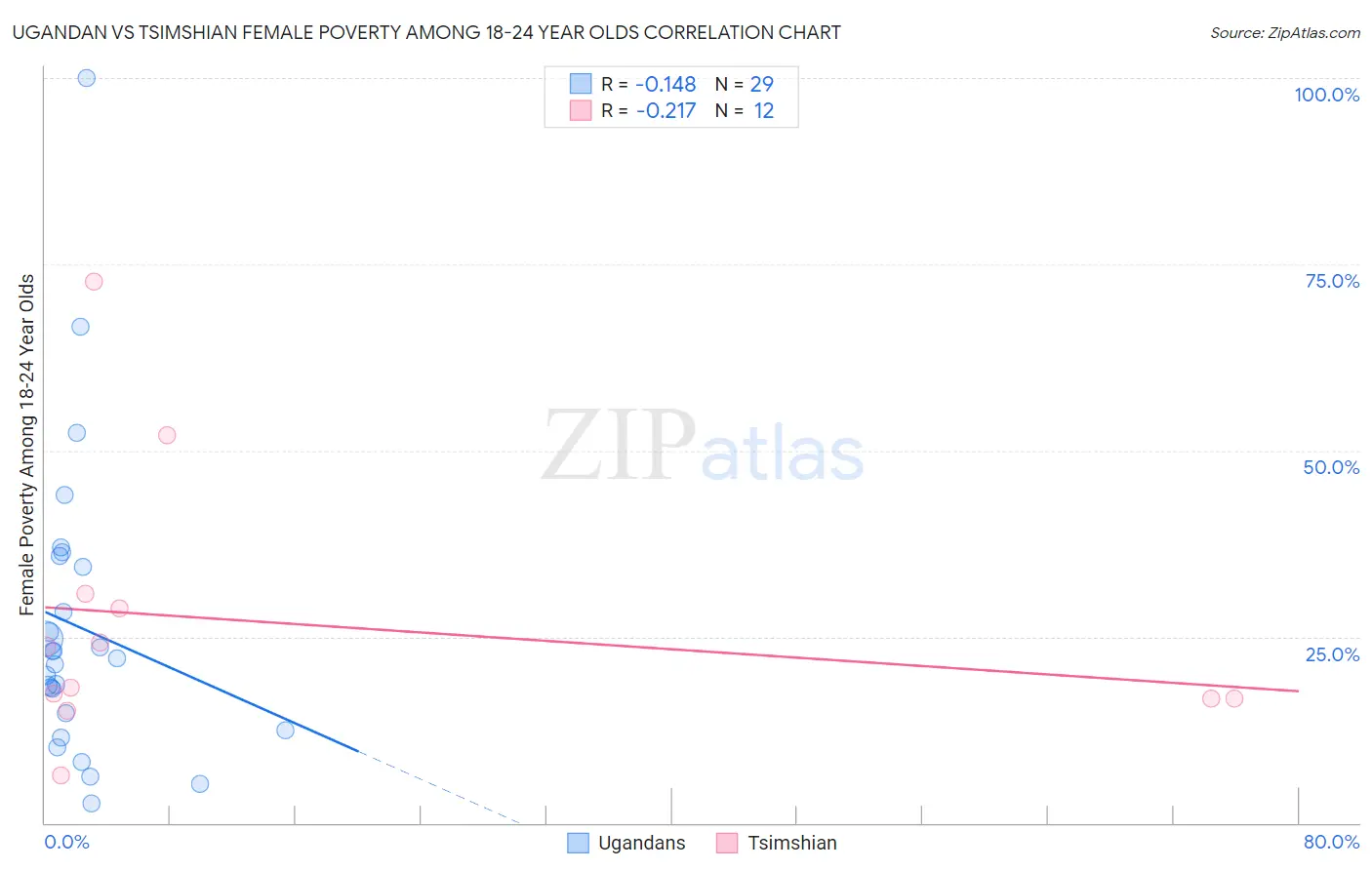 Ugandan vs Tsimshian Female Poverty Among 18-24 Year Olds