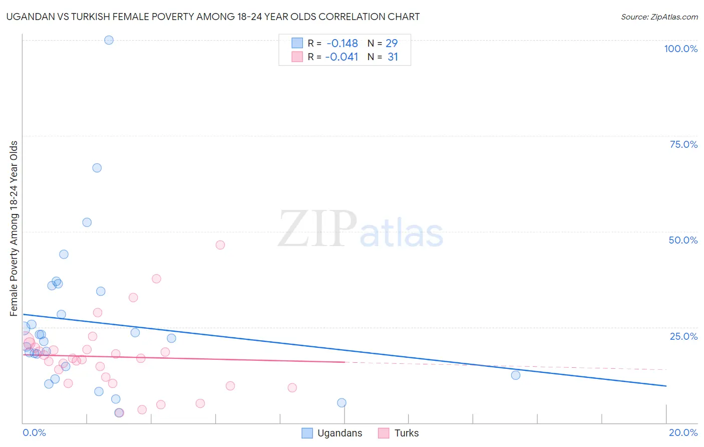 Ugandan vs Turkish Female Poverty Among 18-24 Year Olds