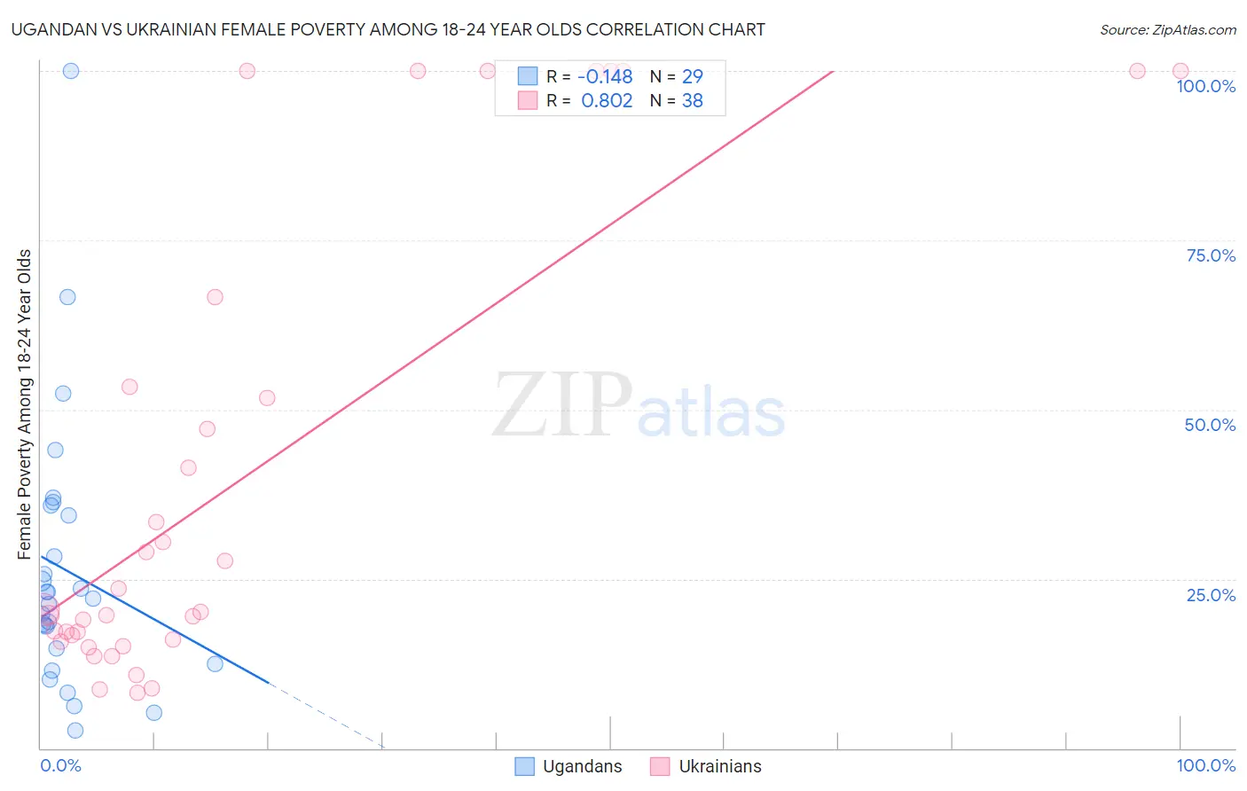 Ugandan vs Ukrainian Female Poverty Among 18-24 Year Olds