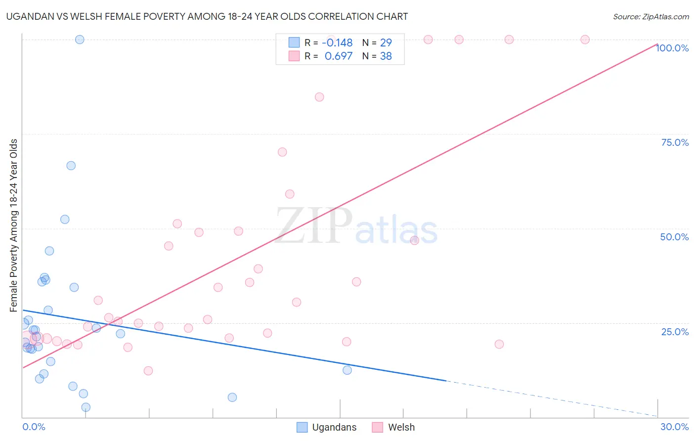 Ugandan vs Welsh Female Poverty Among 18-24 Year Olds