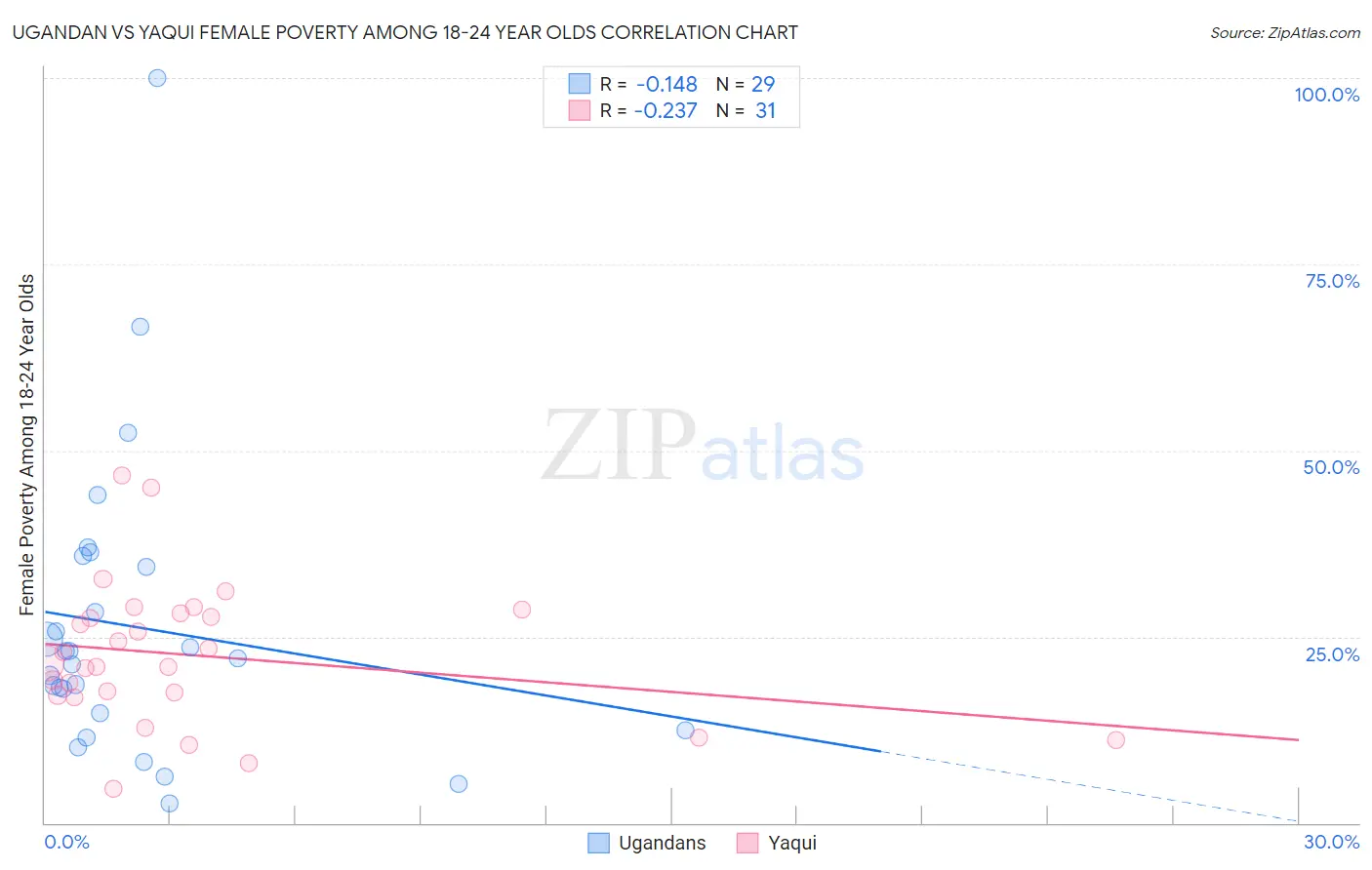 Ugandan vs Yaqui Female Poverty Among 18-24 Year Olds