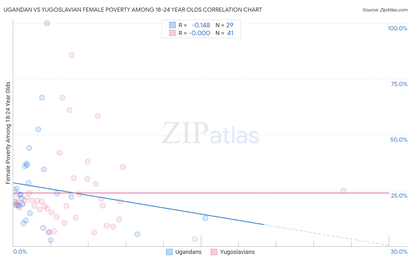 Ugandan vs Yugoslavian Female Poverty Among 18-24 Year Olds