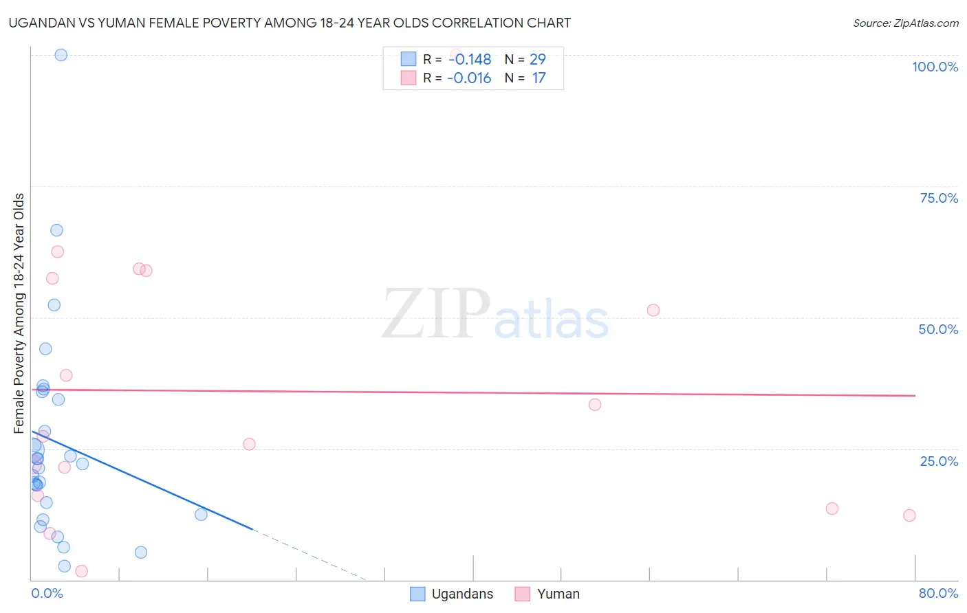 Ugandan vs Yuman Female Poverty Among 18-24 Year Olds