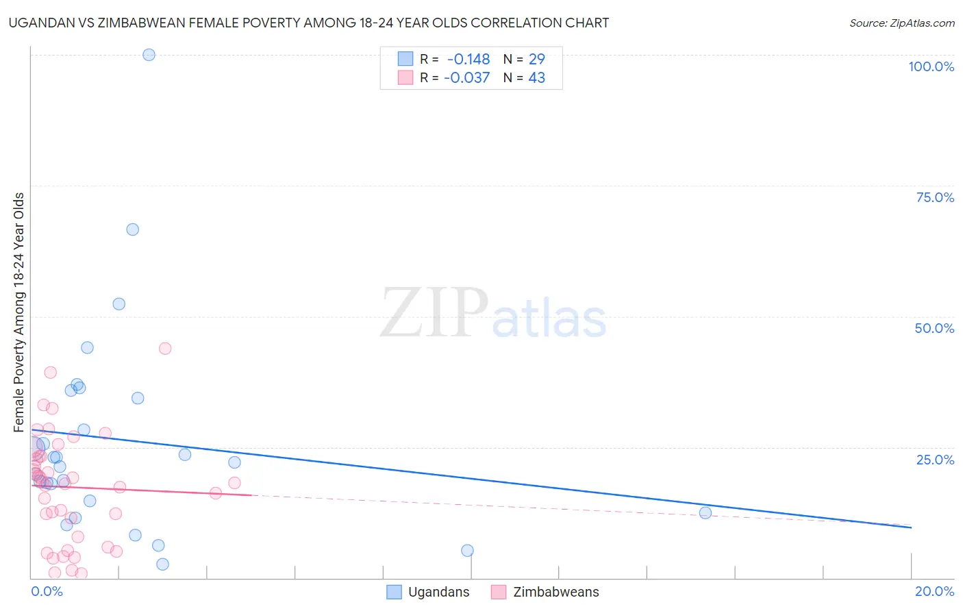Ugandan vs Zimbabwean Female Poverty Among 18-24 Year Olds